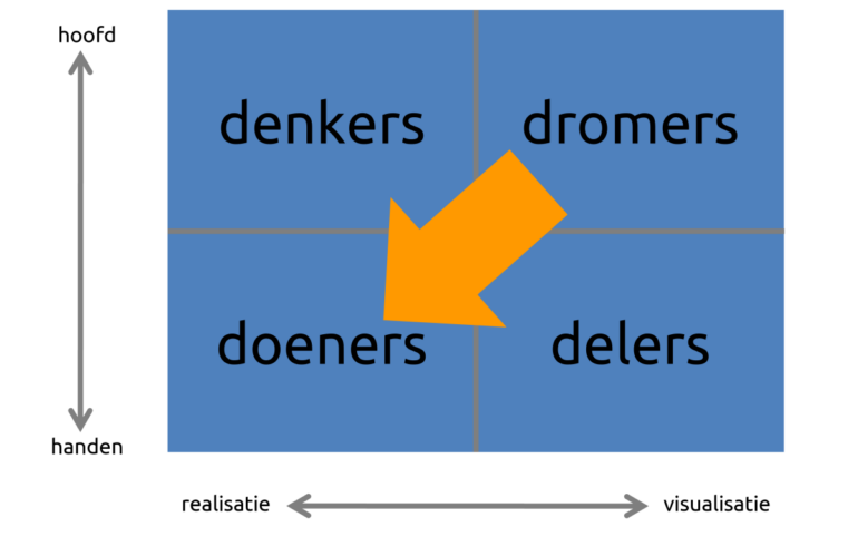 Effectieve Opleiding in Leiderschap en Management: Bouw aan Jouw Leiderschapsvaardigheden