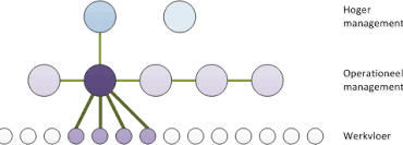 cursus praktisch leidinggeven